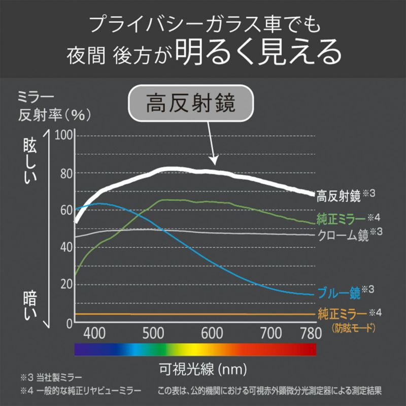 M48 リヤビューミラー OCTAGON 1400SR 300 高反射 | カーメイト 公式