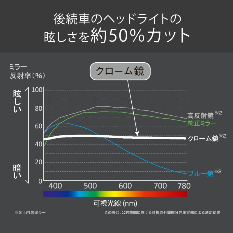 NZ580 ホンダ専用リヤビューミラー 3000SR クローム | カーメイト 公式オンラインストア本店