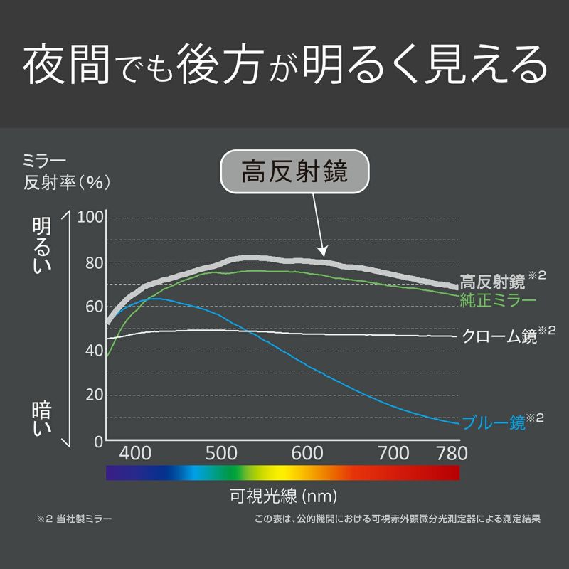 ☆超目玉】 カーメイト 車用 ルームミラー ホンダ純正ミラー専用 3000SR 夜間の運転でも明るく見える 高反射鏡 NZ592  highart.com.eg