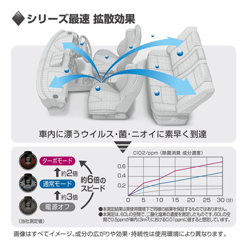 車用 ウイルス除菌ファン 二酸化塩素② - メンテナンス