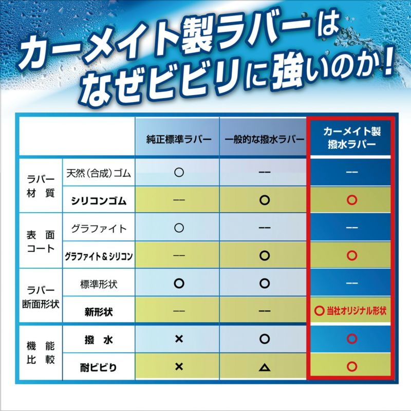 VHR7058E 純正ワイパー用撥水替えゴム H4 エコパッケージ | カーメイト 公式オンラインストア本店