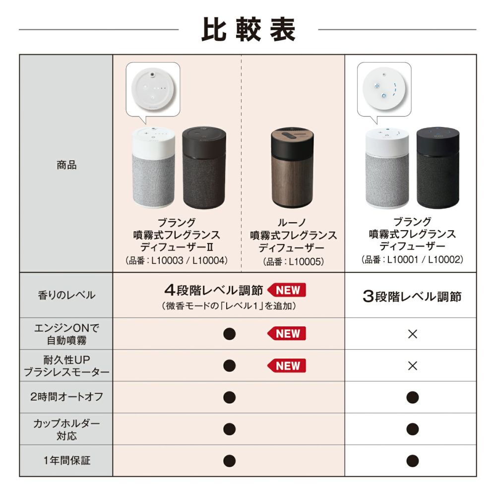 先行発売「噴霧式ディフューザー2」車のエンジンONで自動噴霧 機能搭載