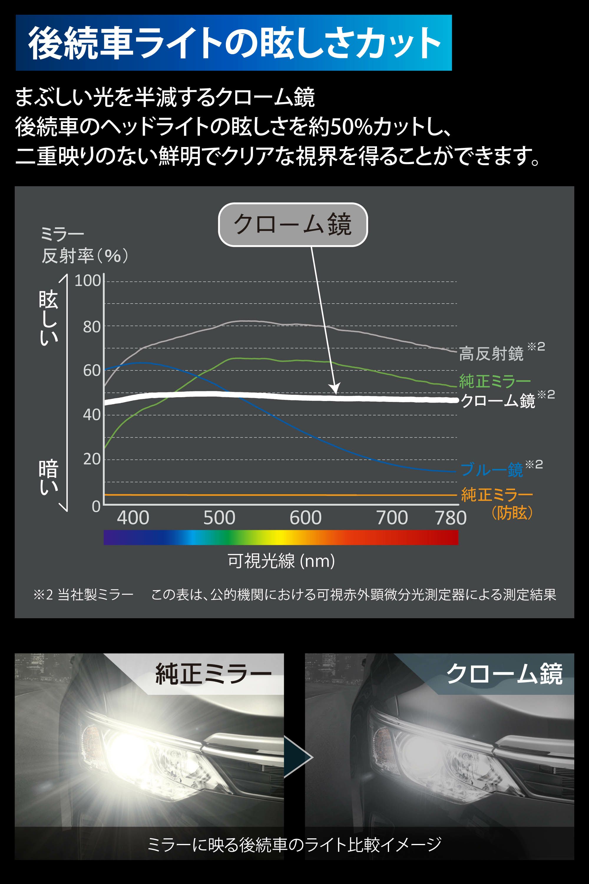 高級SUV・セダンにふさわしい一体感。純正の美しさに溶け込むクリア